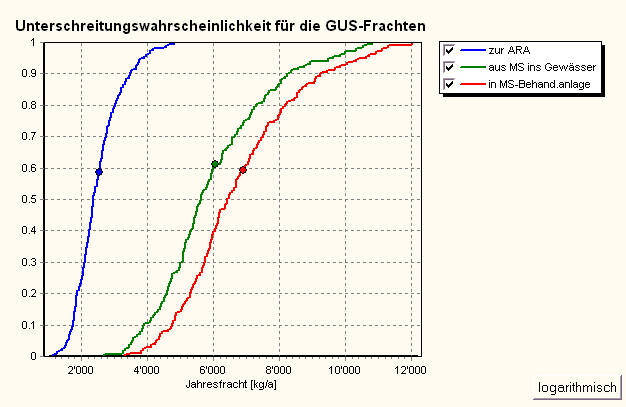 GUS-Frachten